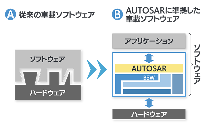 従来の車載ソフトウェアとAUTO SARに準拠した車載ソフトウェアの違い