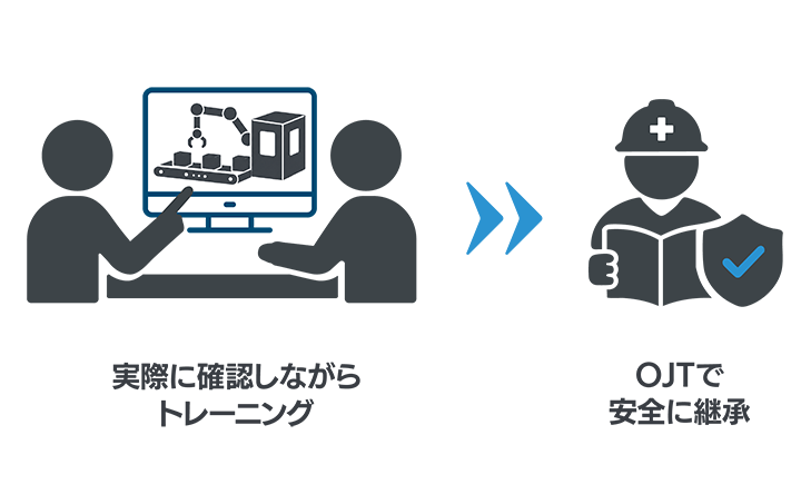 実際に確認しながらトレーニング→OJTで安全に継承
