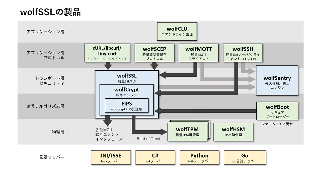 wolfSSLの製品