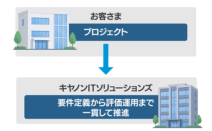 お客さま（プロジェクト）→キヤノンITソリューションズ（要件定義から評価運用まで一貫して推進）