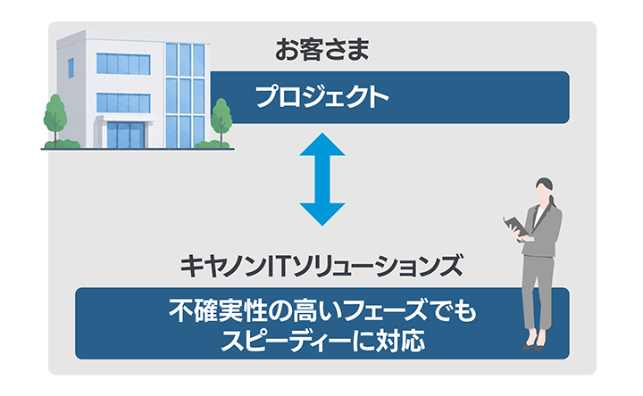 お客さま（プロジェクト）→キヤノンITソリューションズ（不確実性の高いフェーズでもスピーディーに対応）