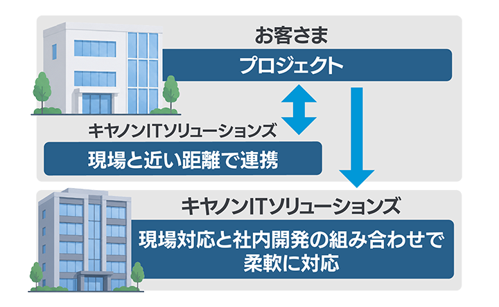 お客さま（プロジェクト）とキヤノンITソリューションズ（現場に近い距離で連携）→キヤノンITソリューションズ（現場対応と社内開発の組み合わせで柔軟に対応）