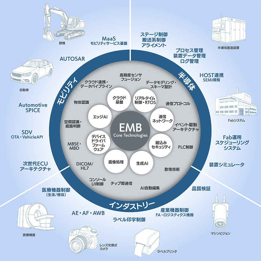 図:コア技術から広がる多様な開発領域