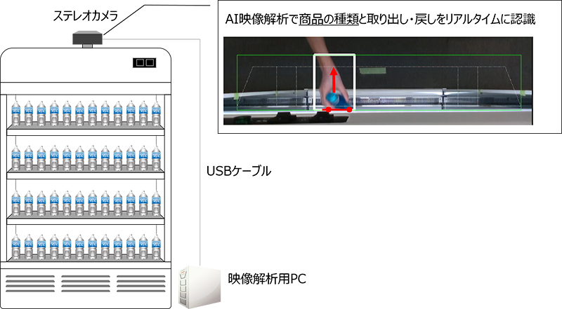 StoreMotion構築例のイメージ