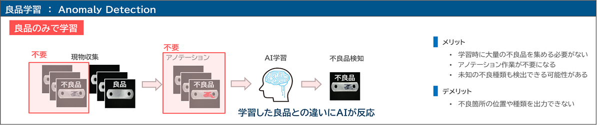 良品学習:Anomaly Detectionイメージ