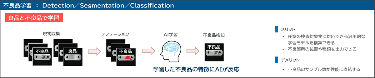 不良品学習:Detection/Segmentation/Classificationイメージ