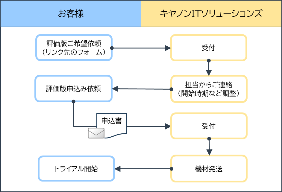 お申し込みの流れ