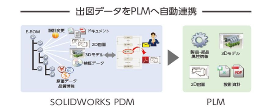 出図データをPLMへ自動連携 SOLIDWORKS PDM→PLM