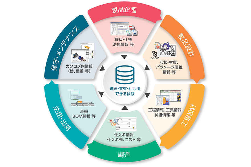 図：キヤノンITソリューションズが考えるエンジニアリングDX
