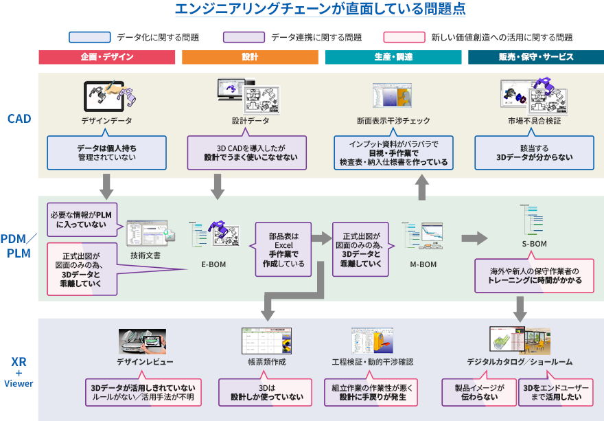 図：エンジニアリングチェーンが直面している問題点