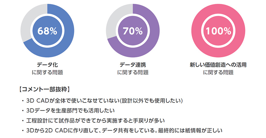 68%：データ化に関する問題 70%：データ連携に関する問題 100%：新しい価値創造への活用に関する問題 【コメント一部抜粋】・3D CADが全体で使いこなせていない（設計以外でも使用したい） ・3Dデータを生産部門でも活用したい ・工程設計にて試作作品ができてから実施すると手戻りが多い ・3Dから2D CADに作り直して、データ共有をしている。最終的には紙情報が正しい