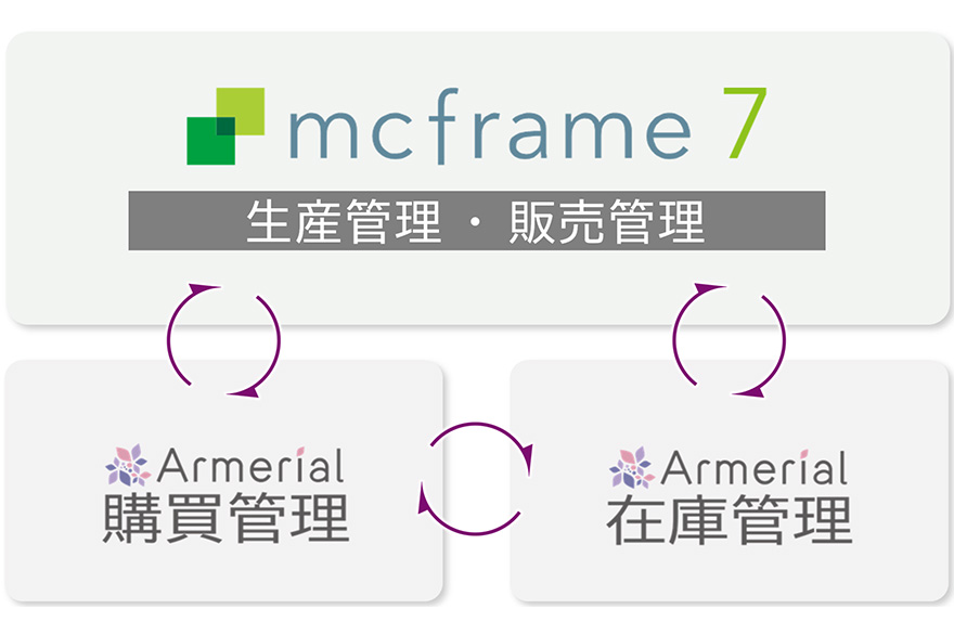 mcframe（生産管理・販売管理）との相互連携と機能補完します