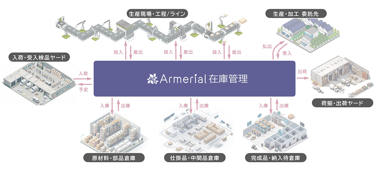 Armerial在庫管理は、原材料の入荷から、工程への投入や仕掛品の管理、得意先や委託先への出荷などを実現するイメージ図