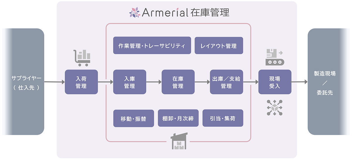 Armerial在庫管理のシステム機能概要図