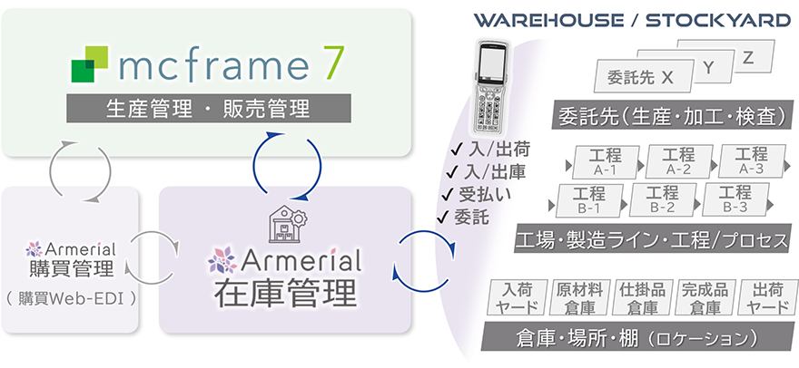 mcframe 7(生産管理・販売管理)とArmerial在庫管理との連携概要図