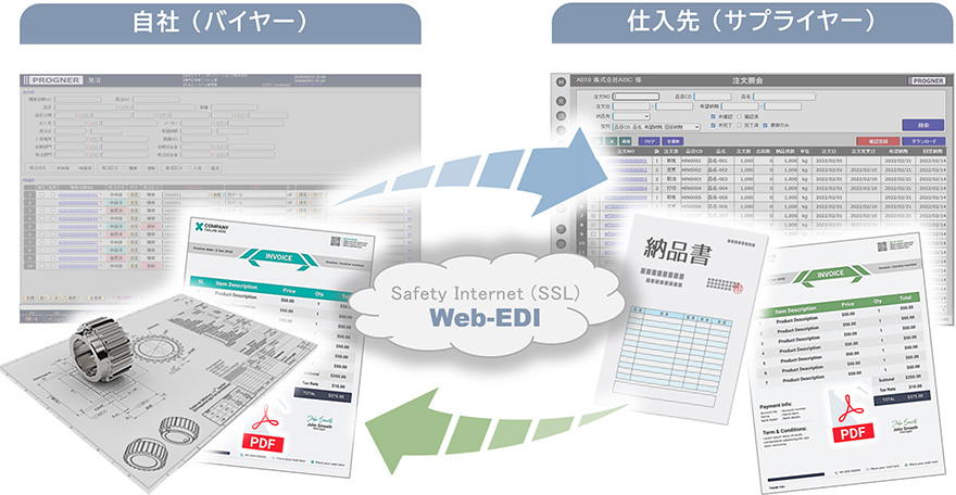 サプライヤーとの双方向ドキュメント連携イメージ