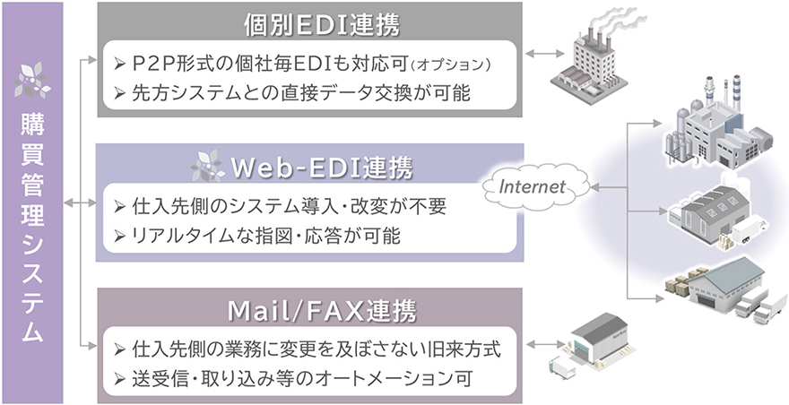 サプライヤーとの双方向コラボレーション3種方式図