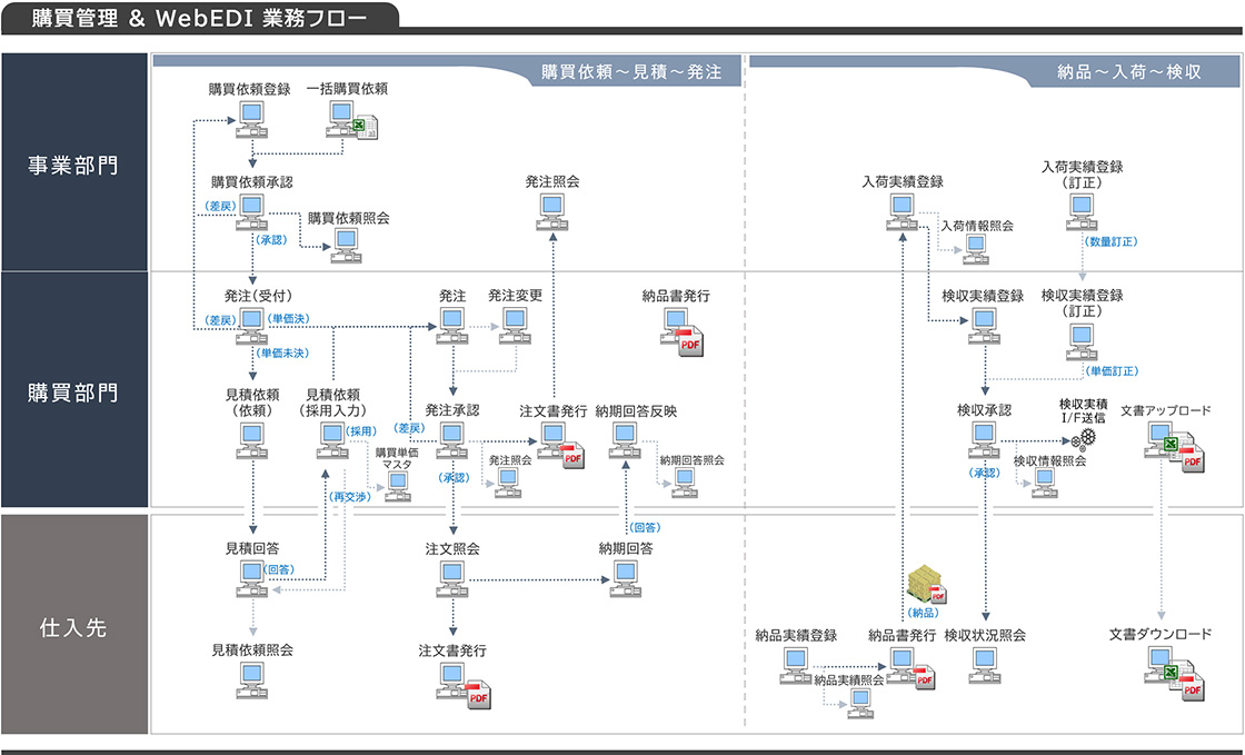 購買管理システムと購買Web-EDIシステムの業務フロー図