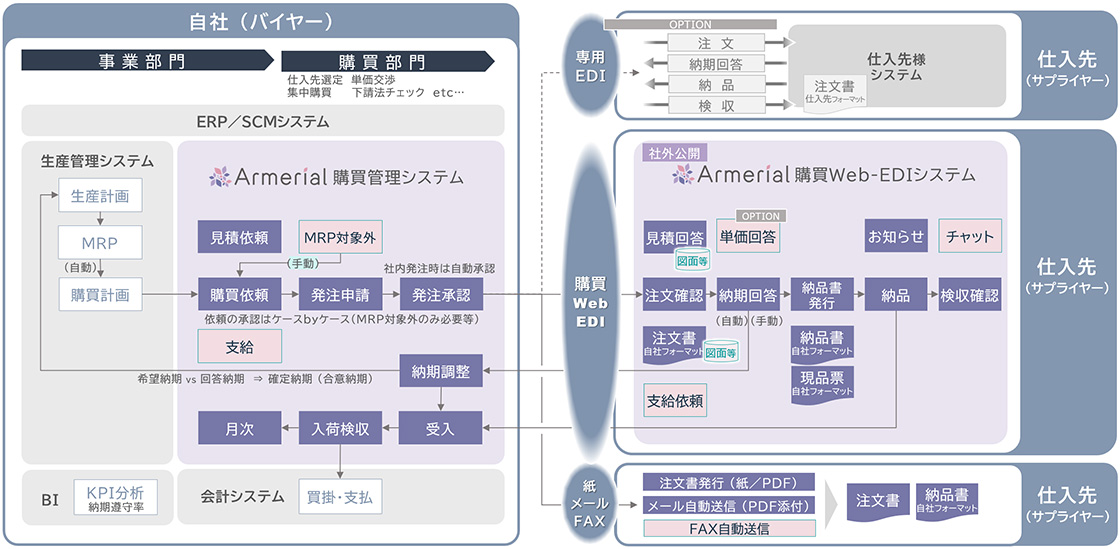 製造業の調達／購買業務を統合するArmerialのシステム機能概要図