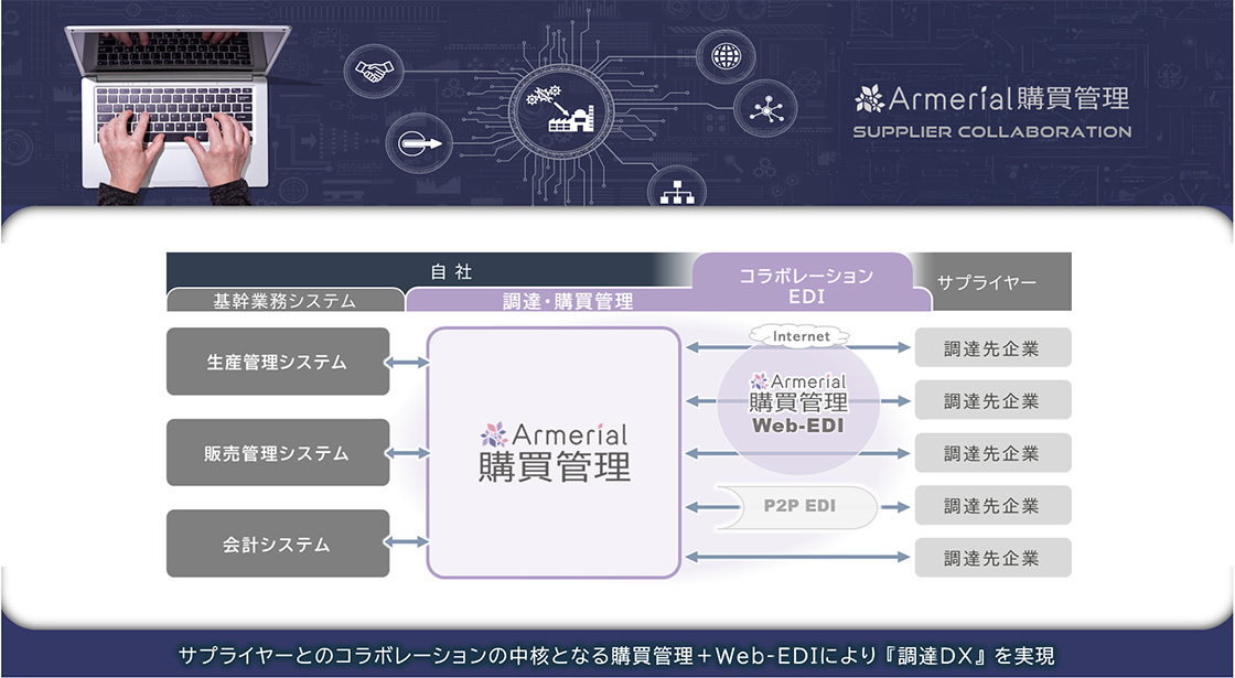サプライヤーコラボレーションを実現するArmerial購買管理の構成概要図