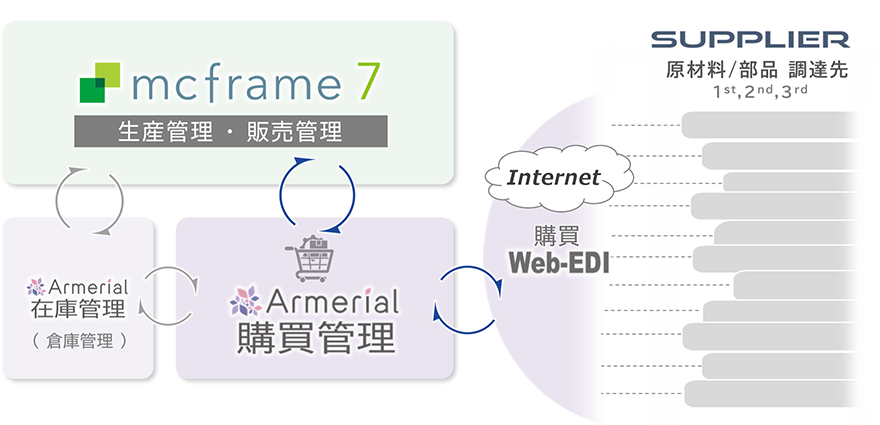mcframe 7(生産管理・販売管理)とArmerial購買管理との連携概要図