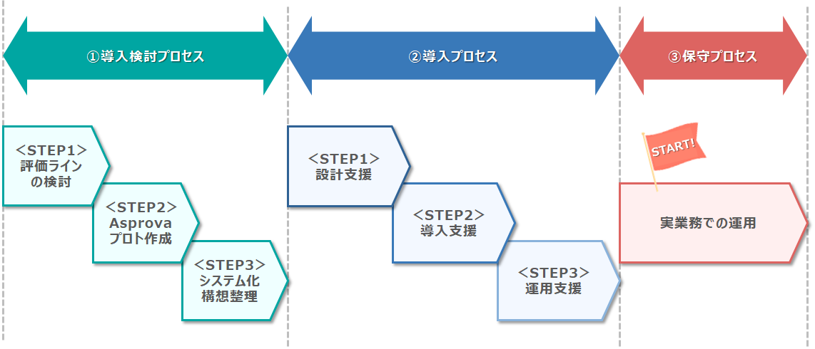 導入検討から保守までのプロセス