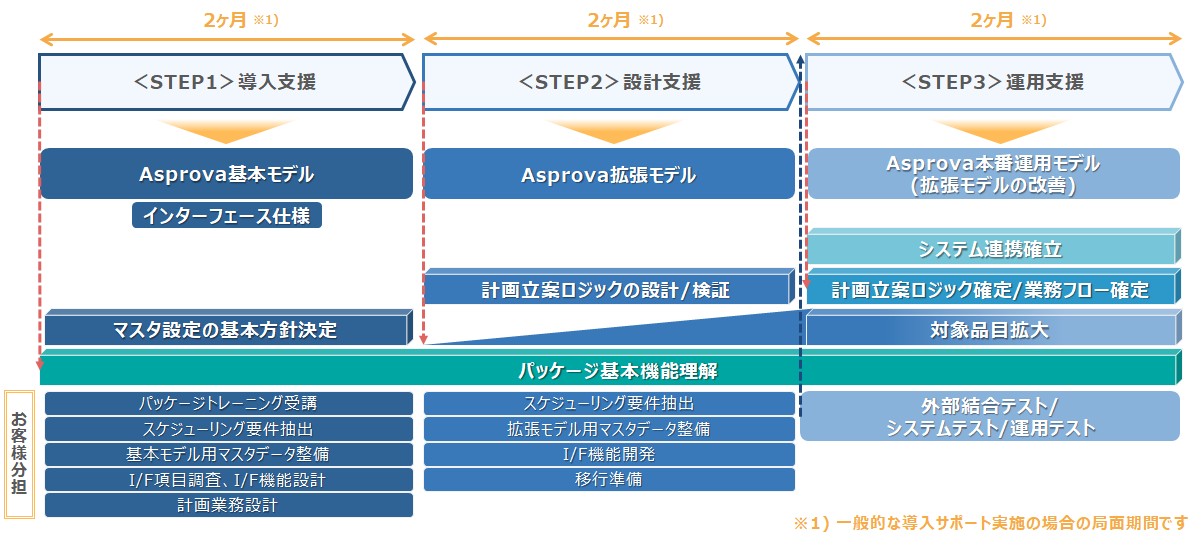 導入支援から運用支援までの流れ