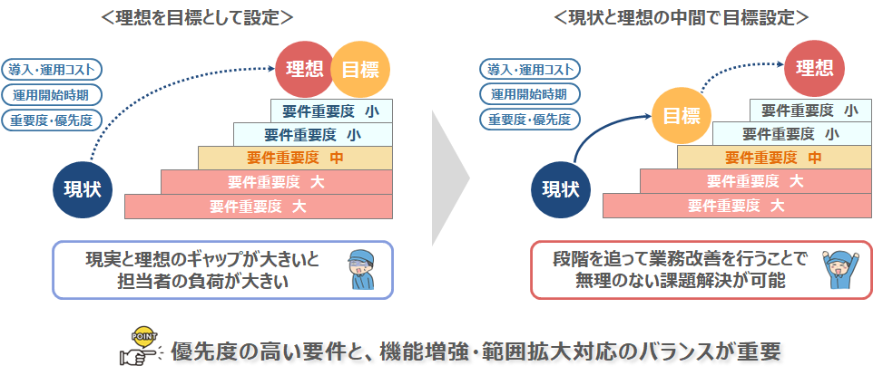 優先度の高い要件と機能増強・範囲拡大対応のバランス