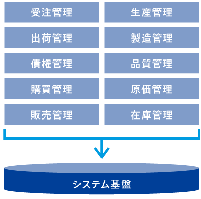 システム基盤の図