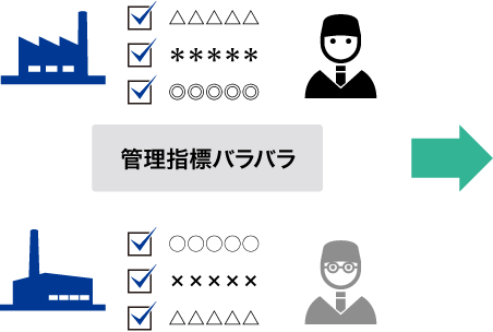 統一された管理指標の図