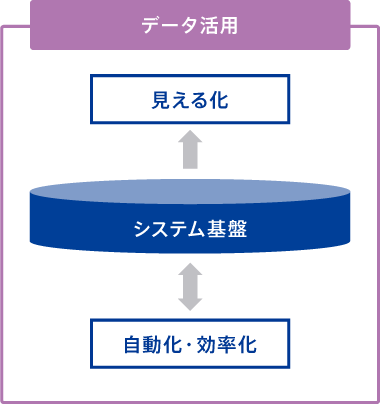 データ活用の図