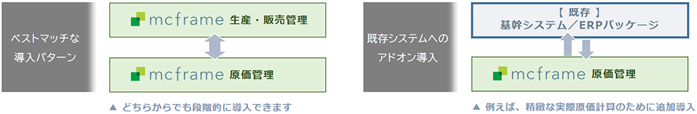 mcframe原価管理システム単独導入説明図