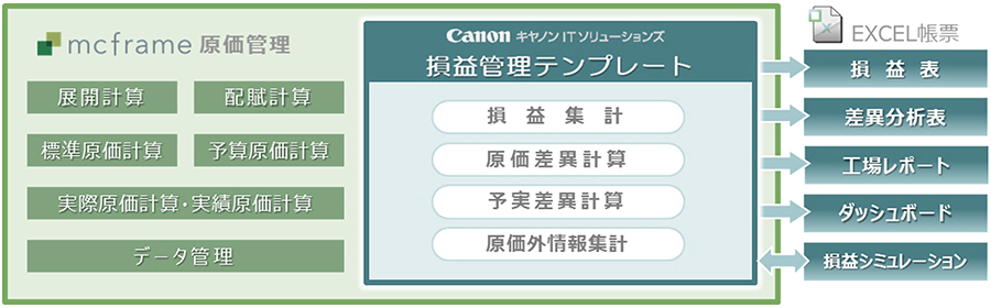 損益管理テンプレート概要図
