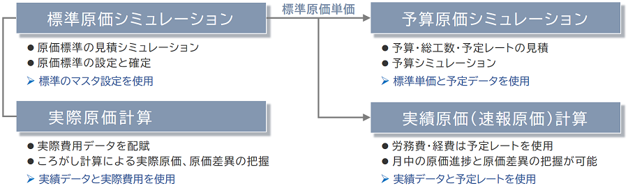 4つの原価計算機能相関図