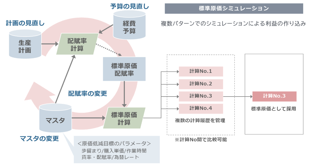 標準原価シミュレーション説明図