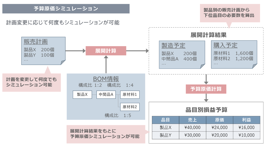 予算原価シミュレーション説明図