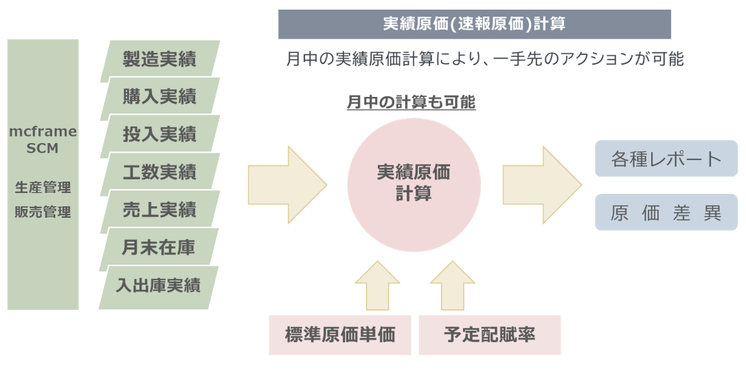実績原価(速報原価)計算説明図