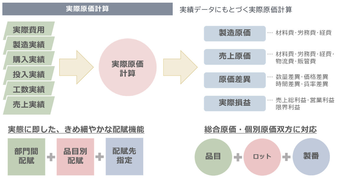実際原価計算説明図