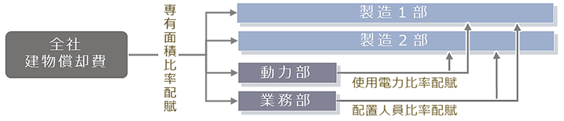 部門間配賦機能説明図