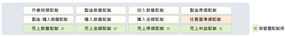 品目別配賦機能説明図