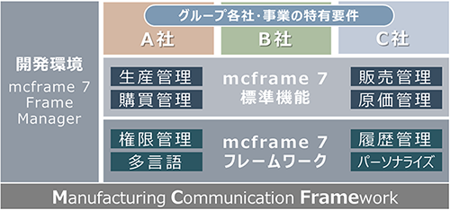 フレームワークコンセプト概要図