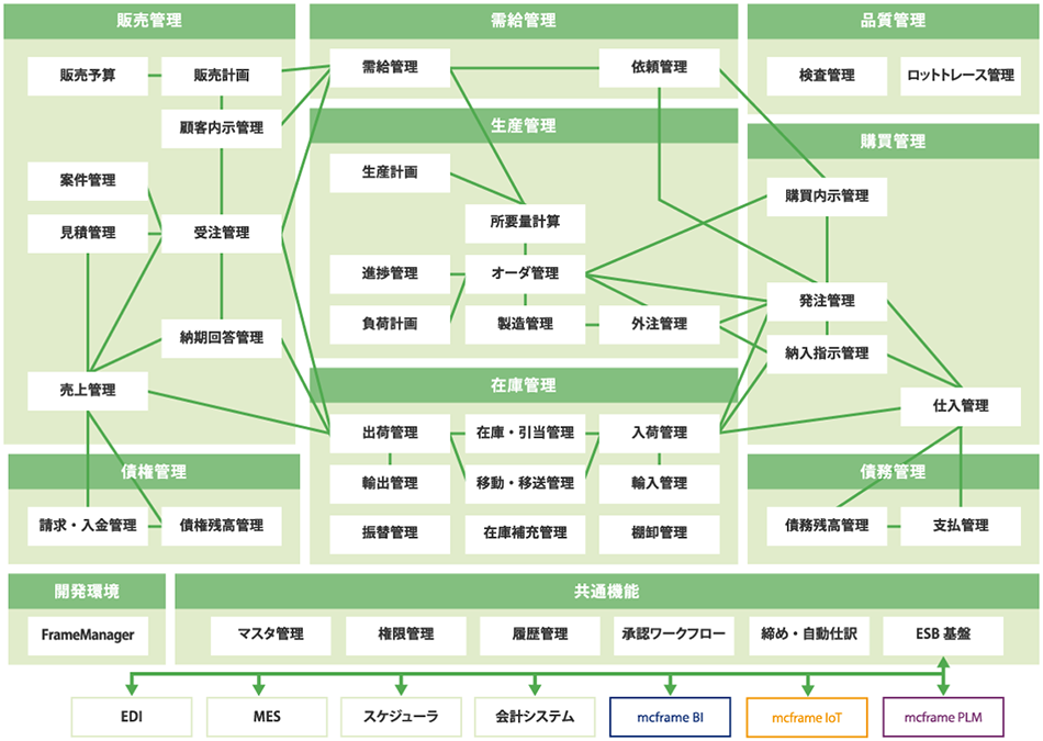 生産・販売・在庫 統合システム 機能関連・構成図
