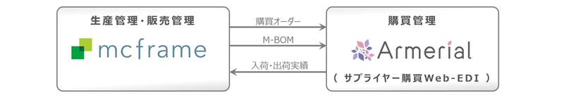 「SCM業務支援ソリューション Armerial [購買管理]」との連携概要説明図