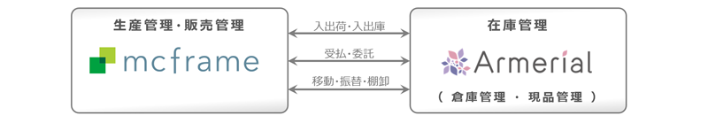 「SCM業務支援ソリューション Armerial [在庫管理]」との連携概要説明図