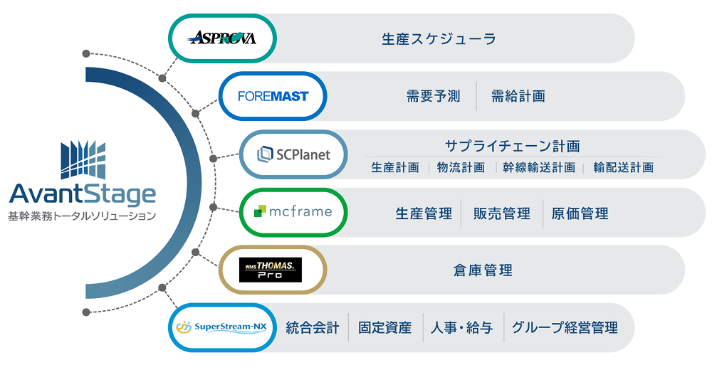 製造業向け基幹業務トータルソリューション AvantStage 概要図