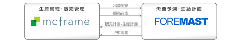 「需要予測・需給計画ソリューション FOREMAST」との連携説明図