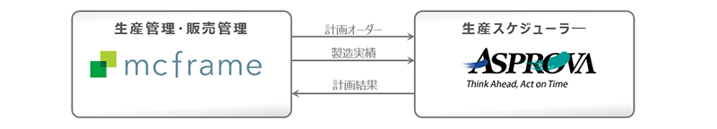 「生産計画スケジューラー Asprova」との連携説明図