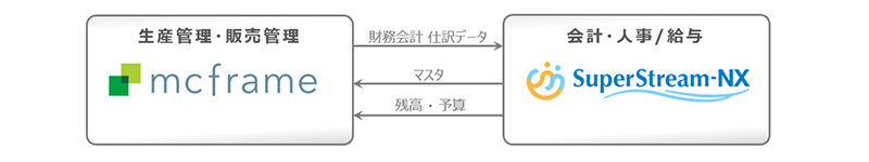 「財務会計・人事/給与ソリューション SuperStream-NX」との連携説明図