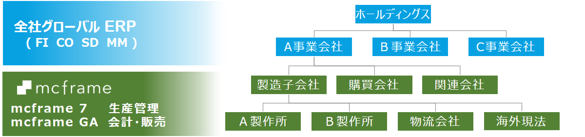 【ERP+mcframe】の説明図