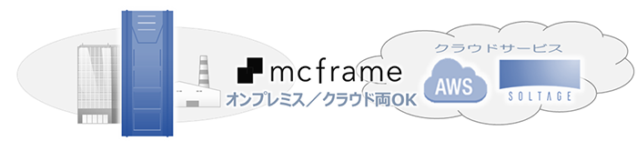 オンプレミス / クラウドプラットフォームのイメージ画像